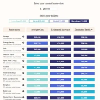 Home Renovations: Which Add the Most Value to Your Property? - Digital PR campaign