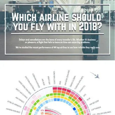 The World's Most Reliable Airline - Digital PR campaign