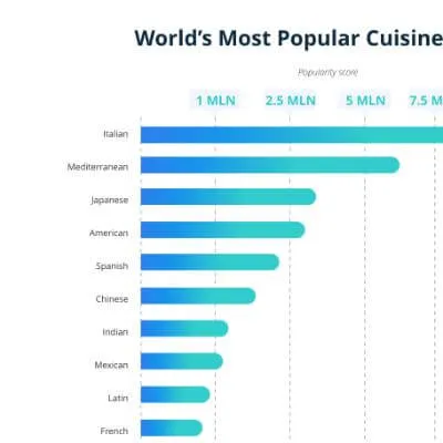 World's Most Popular Cuisines - Digital PR campaign